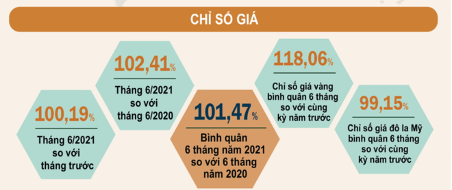 CPI tháng Sáu tăng 0,19% do giá nguyên, nhiên liệu đắt đỏ ảnh 2