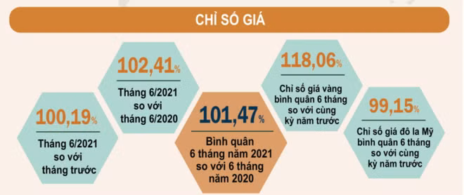 CPI tháng Sáu tăng 0,19% do giá nguyên, nhiên liệu đắt đỏ ảnh 2