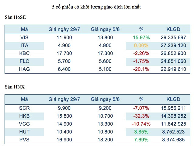  Năm mã chứng khoán được giao dịch mạnh nhất trong tuần ảnh 2