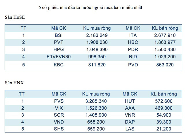  Năm mã chứng khoán được giao dịch mạnh nhất trong tuần ảnh 3