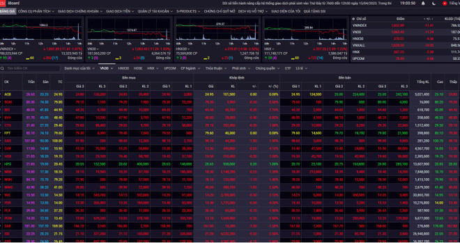 Lực bán tăng mạnh về cuối phiên, thị trường chìm trong sắc đỏ ảnh 1