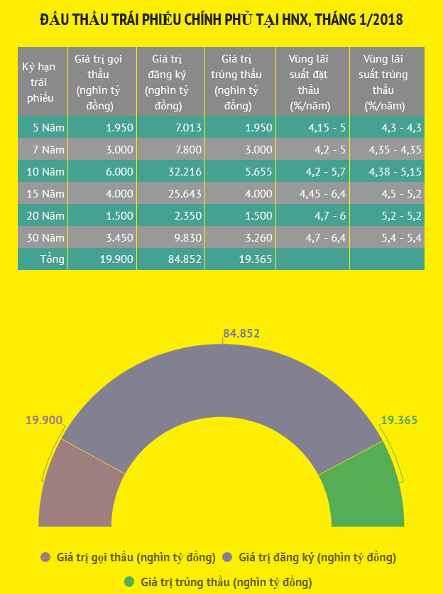 Chính phủ huy động hơn 19.300 tỷ đồng qua đấu thầu trái phiếu ảnh 2