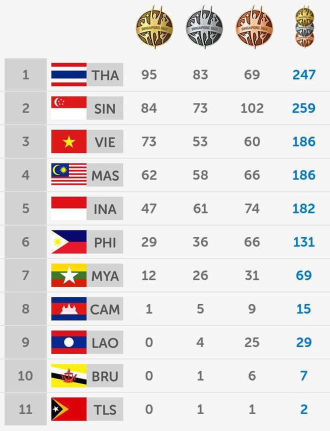 Bảng tổng sắp huy chương chung cuộc: Việt Nam vượt chỉ tiêu ảnh 2