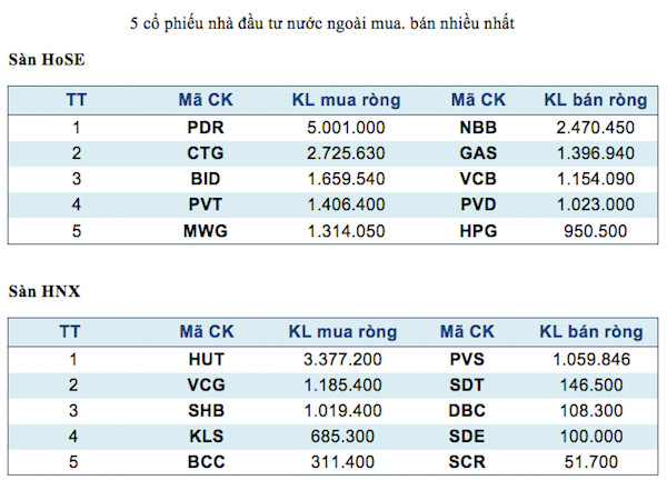 Năm mã chứng khoán được giao dịch mạnh nhất trong tuần ảnh 3
