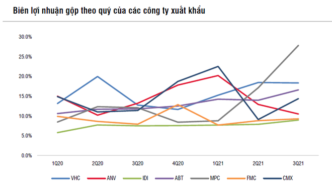 Cổ phiếu thủy sản: Nhiều thách thức để duy trì tăng trưởng năm 2022 ảnh 3