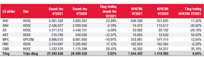 Cổ phiếu thủy sản: Nhiều thách thức để duy trì tăng trưởng năm 2022 ảnh 2