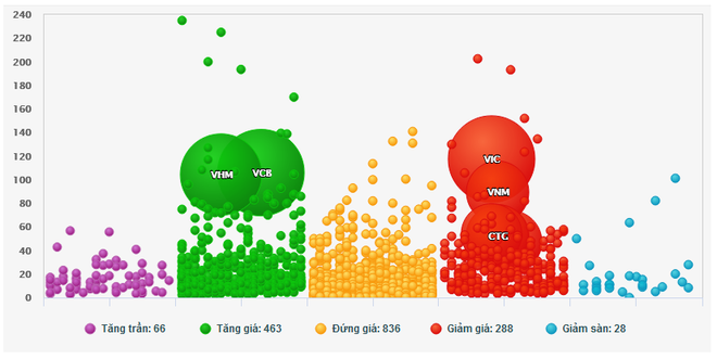 Hơn 32.500 tỷ đồng đổ vào chứng khoán, VN-Index chạm mốc 1.340 điểm ảnh 2