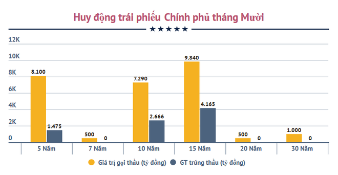 Chính phủ huy động 8.306 tỷ đồng thông qua kênh trái phiếu ảnh 2