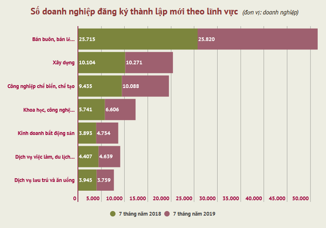 Doanh nghiệp đăng ký mới có quy mô vốn cao nhất từ trước đến nay ảnh 1