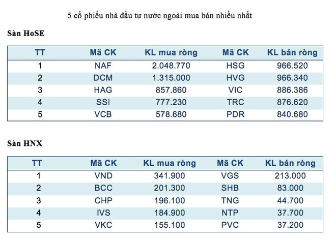 Năm mã chứng khoán được giao dịch mạnh nhất trong tuần ảnh 3