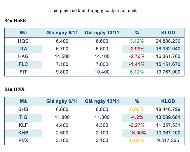 Năm mã chứng khoán được giao dịch mạnh nhất trong tuần ảnh 2