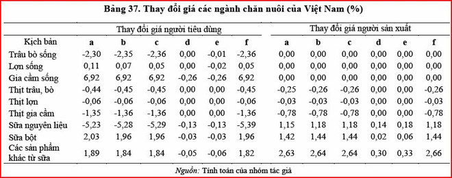 Áp lực cạnh tranh từ TPP và AEC đe dọa “thu hẹp” ngành chăn nuôi ảnh 3