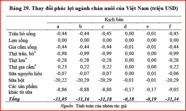 Áp lực cạnh tranh từ TPP và AEC đe dọa “thu hẹp” ngành chăn nuôi ảnh 2