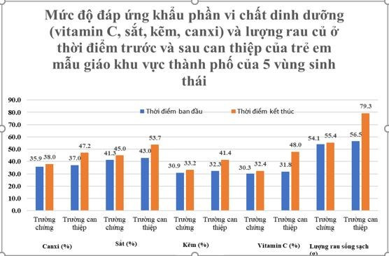 Kết quả nghiên cứu cho thấy Mô hình điểm đã có hiệu quả tích cực đối với sự phát triển chiều cao, cân nặng của trẻ, đồng thời góp phần nâng cao kiến thức về dinh dưỡng hợp lý và tăng cường thể lực cho cả ba đối tượng: học sinh, nhà trường và phụ huynh. dinh duong hoc duong 2.jpg