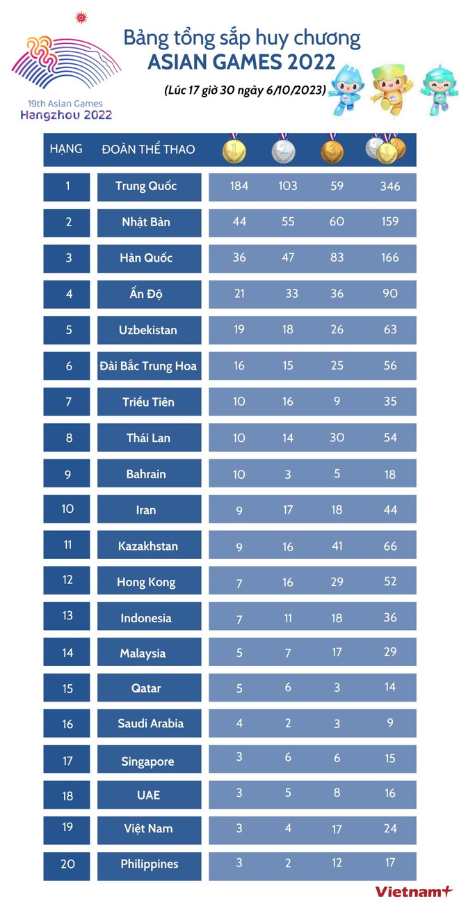 Bảng tổng sắp huy chương ASIAD 19 ngày 6/10: Việt Nam lọt vào top 20 ảnh 2