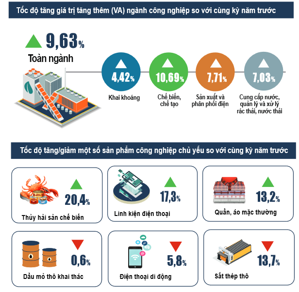 Chỉ số sản xuất toàn ngành công nghiệp tăng trên 12% trong quý 3 ảnh 1