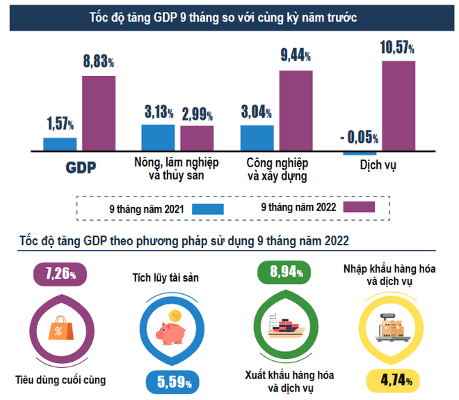 GDP 9 tháng tăng 8,83%, mức tăng cao nhất trong 11 năm qua ảnh 1