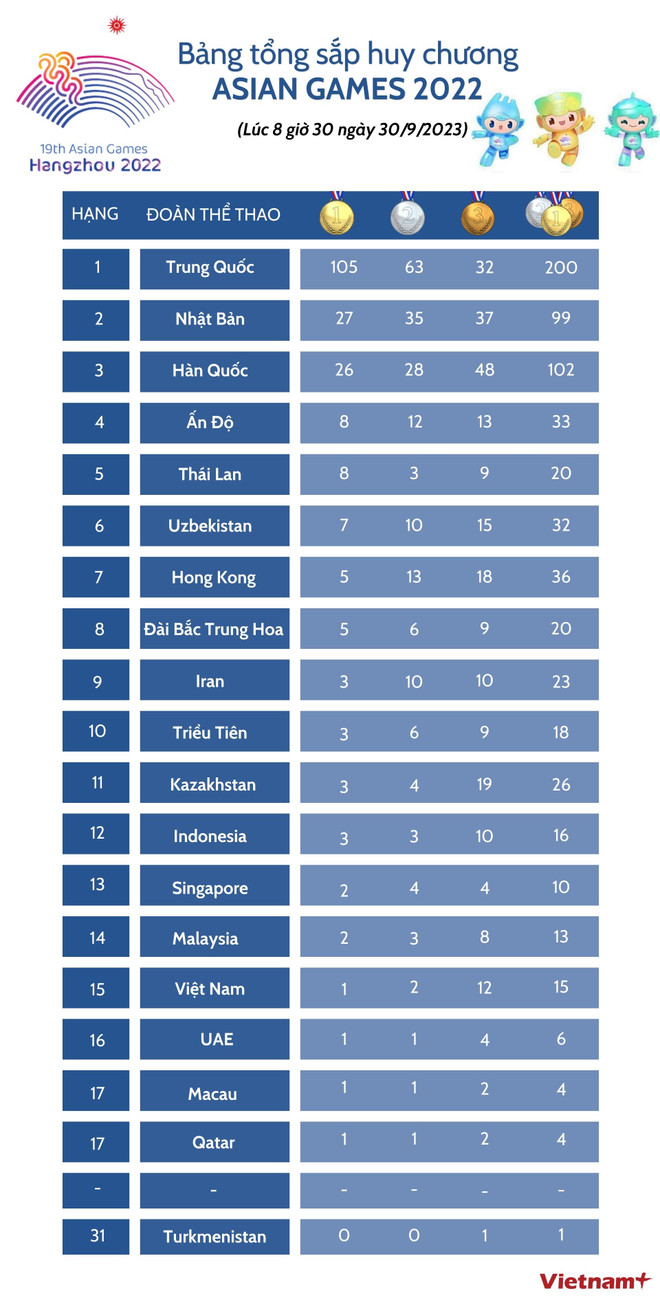 Bảng tổng sắp huy chương ASIAD 19 mới nhất sáng 30/9 ảnh 3