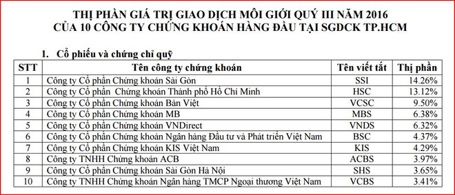 SSI dẫn đầu thị phần môi giới cổ phiếu và chứng chỉ quỹ trên HoSE ảnh 2