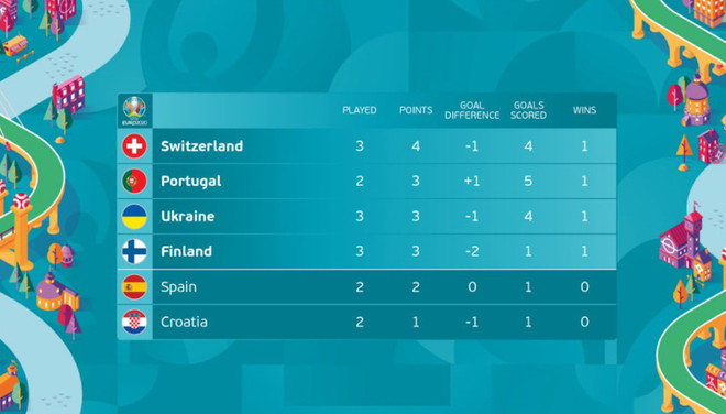 Bảng xếp hạng các đội xếp thứ 3 EURO 2020: Bồ Đào Nha gặp khó ảnh 1