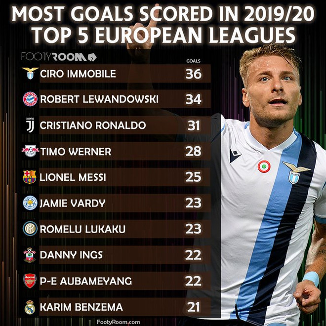 Ciro Immobile giành giải thưởng Chiếc giày Vàng châu Âu ảnh 1