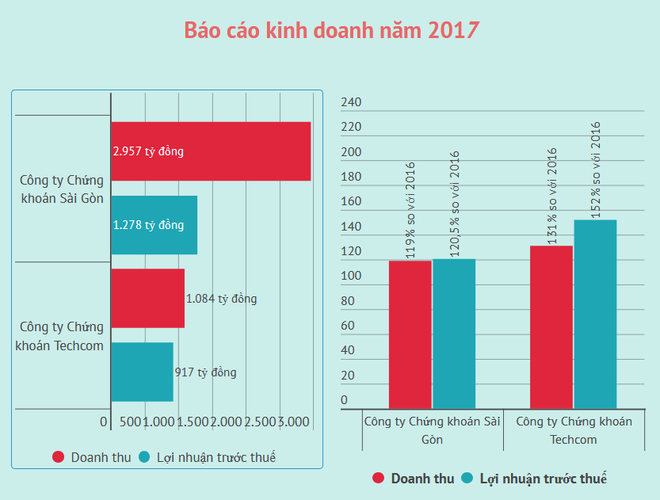 Các công ty chứng khoán lần lượt báo lãi 'khủng' năm 2017 ảnh 2