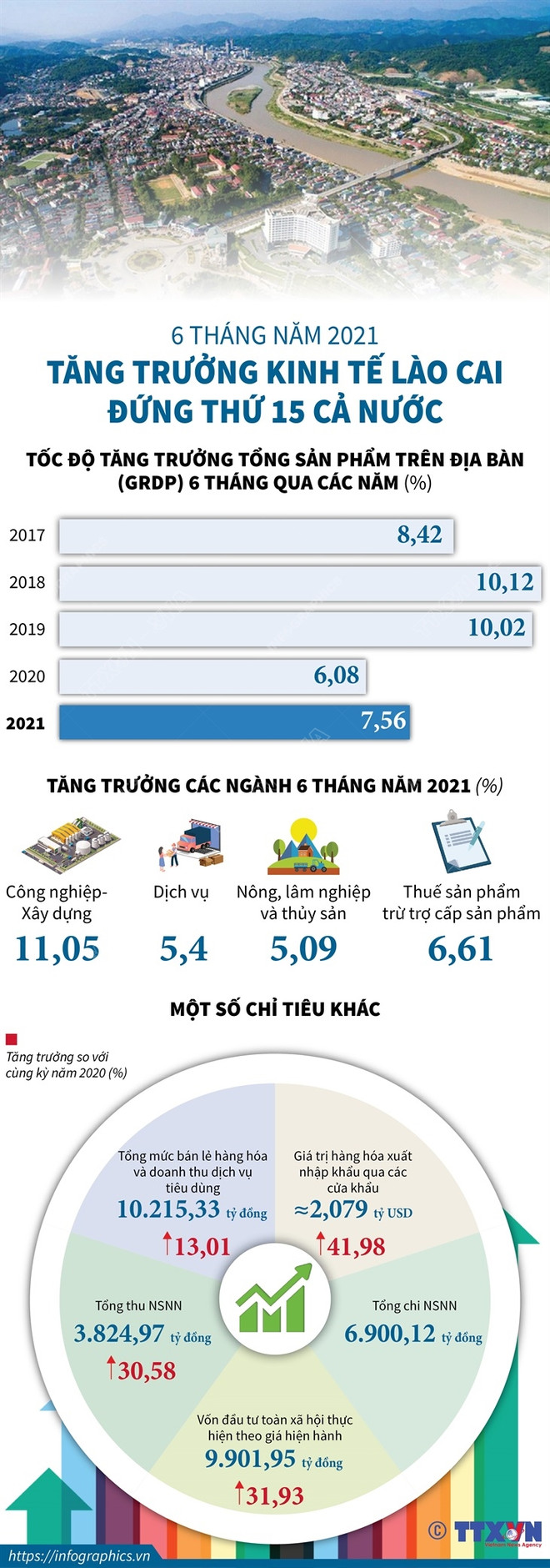 Lào Cai không điều chỉnh mục tiêu phát triển kinh tế-xã hội ảnh 2