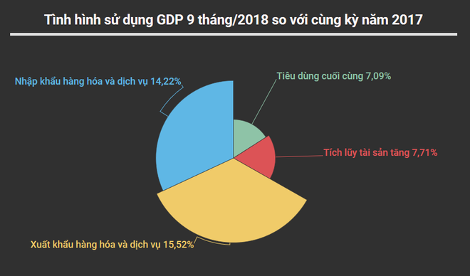 Công nghiệp chế biến tạo động lực, GDP chín tháng tăng 6,98% ảnh 2