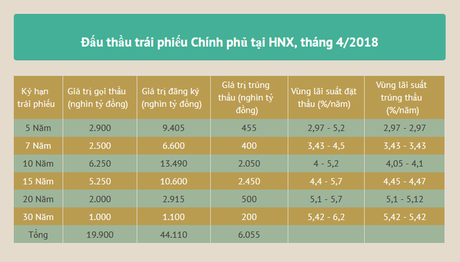 Huy động trái phiếu Chính phủ giảm 45% so với tháng Ba ảnh 3