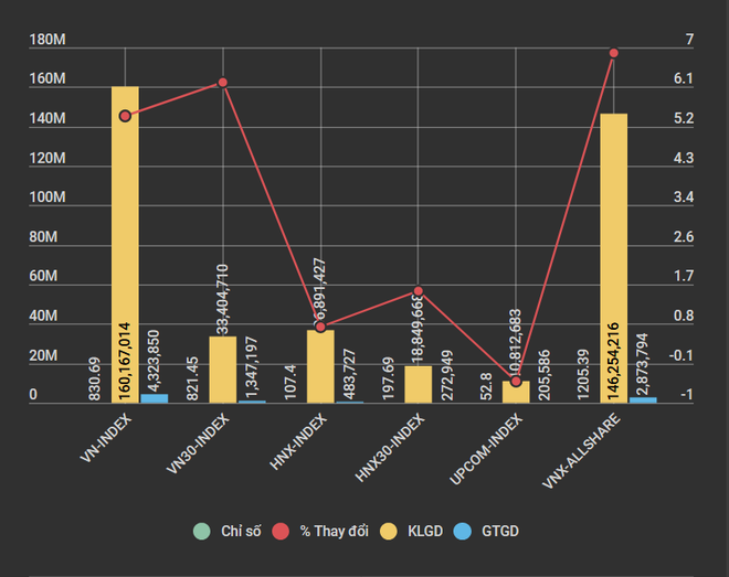 Thị trường giao dịch sôi động, VN-Index lên mốc 830 điểm ảnh 2