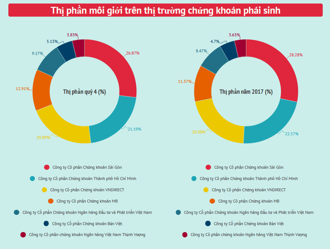 SSI dẫn đầu “cuộc đua” thị phần môi giới hợp đồng tương lai ảnh 2