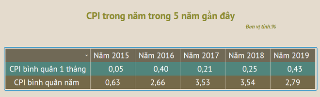 Năm 2019: Giá thịt lợn leo thang tác động đến CPI chung ảnh 2