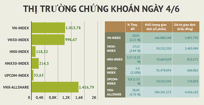 VN-Index đi lên trong ba phiên liên tiếp và chạm mốc 1013.78 điểm ảnh 2