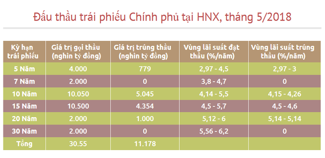 Kho bạc Nhà nước huy động 11.178 tỷ đồng qua đấu thầu trái phiếu ảnh 2