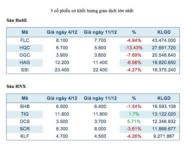 Khối ngoại đẩy mạnh hoạt động bán ròng trên cả hai sàn tuần qua ảnh 2