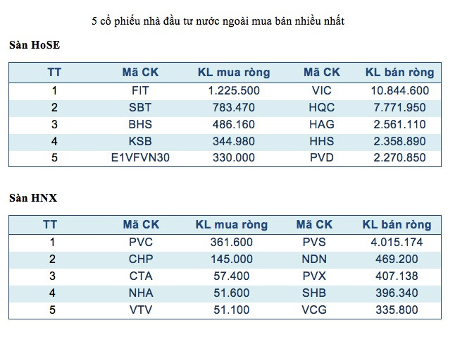 Khối ngoại đẩy mạnh hoạt động bán ròng trên cả hai sàn tuần qua ảnh 3