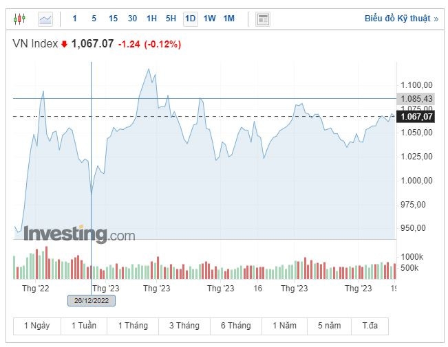 Chứng khoán phiên 19/5: Khối ngoại mua ròng hàng nghìn tỷ đồng ảnh 1