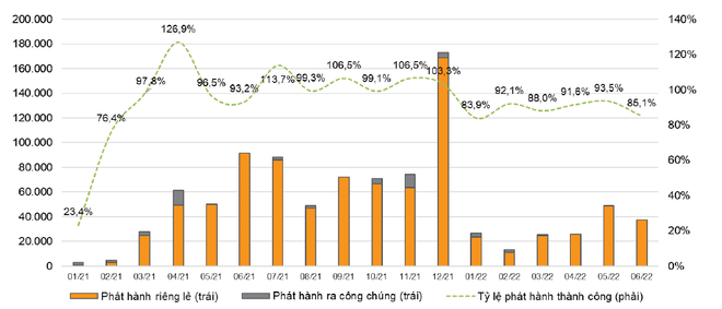 (Ảnh: Fiinpro, VNDIRECT RESEARCH) Thị trường trái phiếu doanh nghiệp sơ cấp giảm gần 44% giá trị ảnh 2