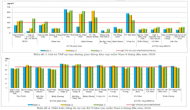 Ô nhiễm không khí có xu hướng gia tăng tại các đô thị lớn phía Nam ảnh 2