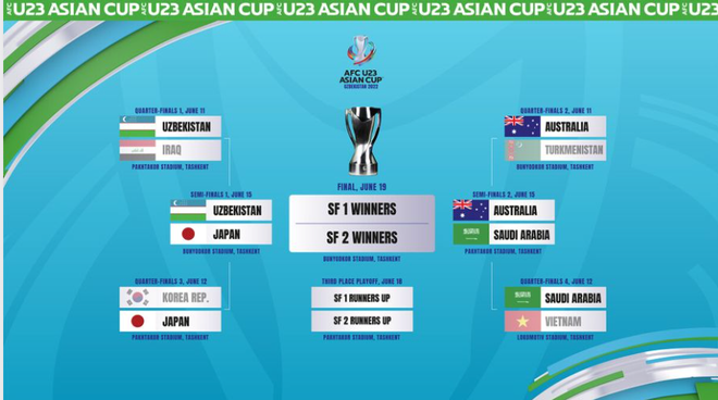 Kết quả U23 châu Á 2022: Xác định xong hai cặp đấu bán kết ảnh 2