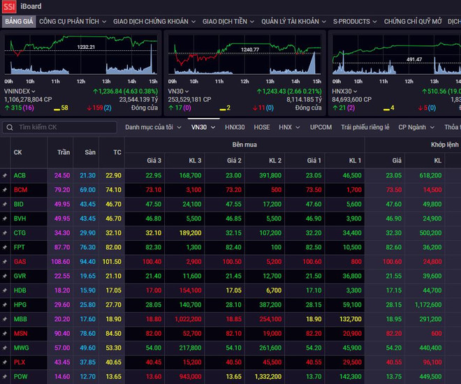 Chứng khoán ngày 14/8: Nhà đầu tư ngoại bán ròng gần 1.000 tỷ đồng ảnh 1