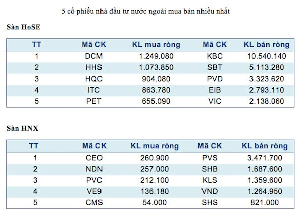 Năm mã chứng khoán được giao dịch mạnh nhất trong tuần ảnh 3