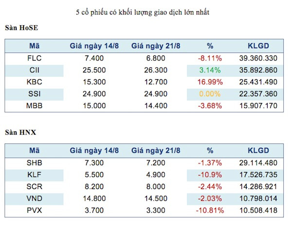 Năm mã chứng khoán được giao dịch mạnh nhất trong tuần ảnh 2