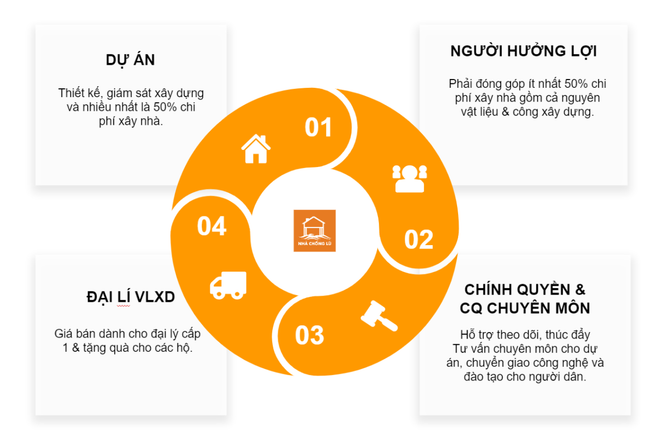 Mô hình 'sống chung với thiên tai' ở vùng 'tâm lũ’ tỉnh Quảng Bình ảnh 3