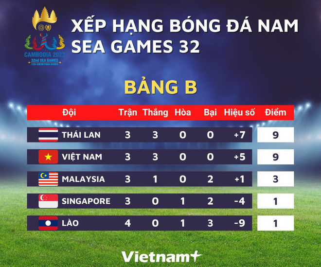 Bảng xếp hạng bảng B trước lượt trận cuối. (Nguồn: Vietnam+) Xem trực tiếp trận U22 Việt Nam-U22 Thái Lan trên kênh nào? ảnh 2