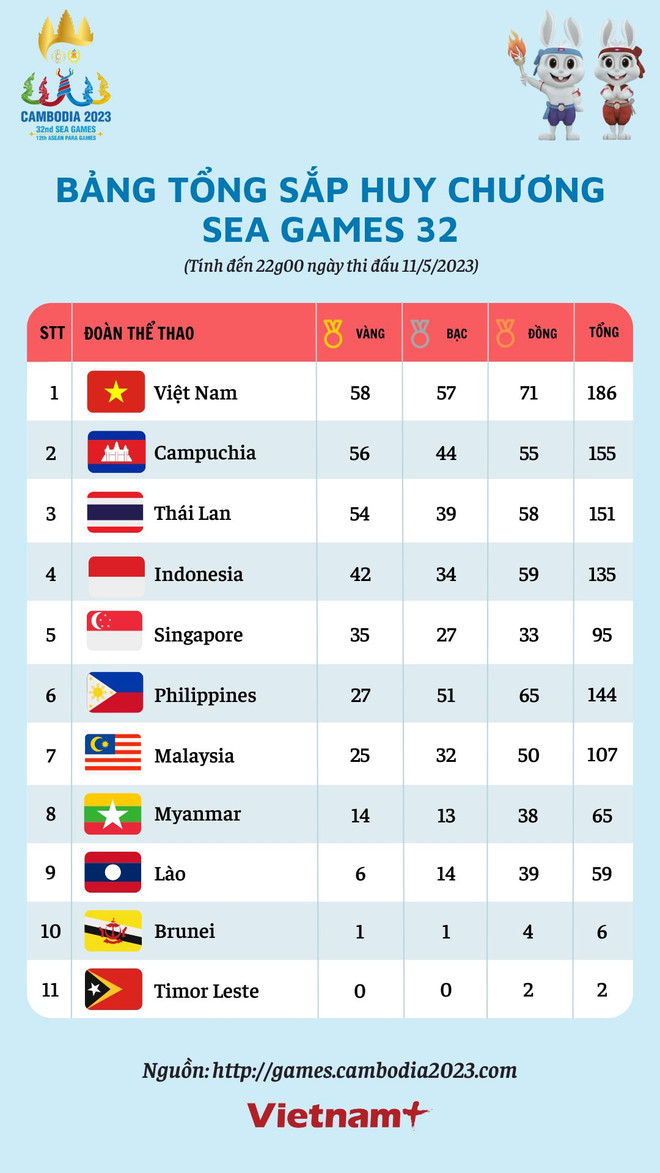 Bảng tổng sắp huy chương SEA Games 32: Việt Nam vững ngôi đầu ảnh 2