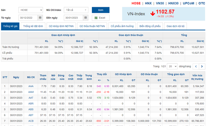 Thanh khoản tăng chủ yếu từ lực bán, VN-Index giảm 14,53 điểm ảnh 1