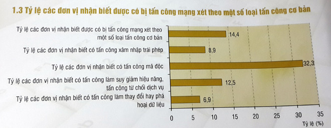 Nhiều doanh nghiệp Việt “lơ là” công tác bảo đảm an toàn thông tin? ảnh 1