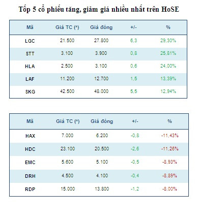 Năm mã chứng khoán có mức giá tăng, giảm mạnh nhất tuần qua ảnh 2
