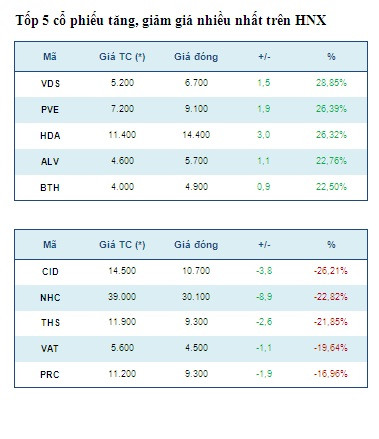 Năm mã chứng khoán có mức giá tăng, giảm mạnh nhất tuần qua ảnh 3